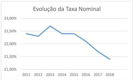 Figura 2 - Evolução da Taxa Nominal  Fonte: OECD 