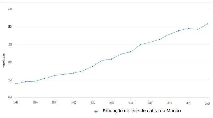 Gráfico 1 - Produção mundial de leite de cabra nos últimos 20 anos (Adaptado – FAOSTAT, 2014) 