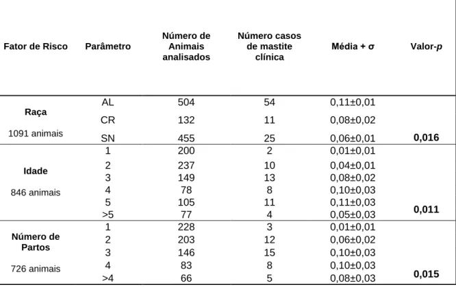 Tabela 2 – Média, desvio padrão e valor-p para cada um dos fatores de risco em estudo