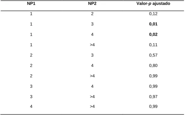Tabela 5 – Diferenças estatísticas entre o Número de Partos (NP) dos animais com valor-p ajustado