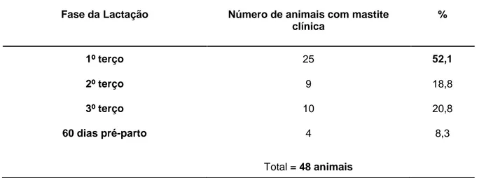 Tabela 6 – Percentagem de casos de mastite clínica em cada uma das fases de lactação no ano de  2016