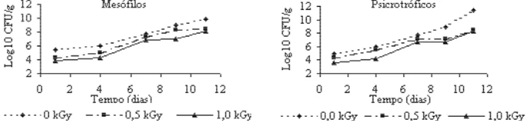 Fig. 1. Contagens de mesófilos e psicrotróficos totais em melão, submetido a várias doses de radiação  e ao longo do tempo de armazenamento