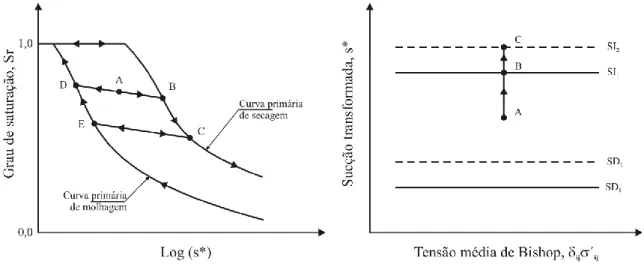 Figura 2.9. Representação da SWRC e as mudanças nas superfícies de escoamento (Wheeler et al.,  2003)