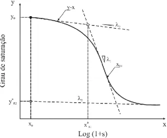 Figura 2.10. Representação da SWRC com o conceito das curvas de referência (Pedroso et al., 2009)