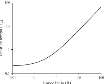 Figura 2.13. Influência da impedância no fator de tempo para o 50% da saída de água (Olson &amp; 