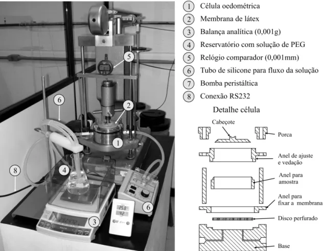 Figura 3.16. Configuração do sistema oedométrico com imposição da sucção pelo método osmótico