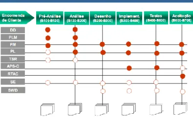 Figura  2.14  –  Exemplo  Modelo  Tipo  Matriz  de  um  processo  de  desenvolvimento  de  software com 2 níveis de responsabilidade