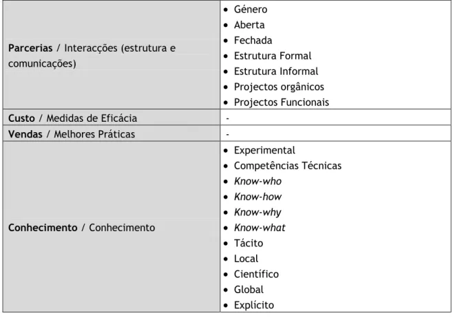 Tabela 3.3 – Pilares e Áreas do Modelo Conceptual. 