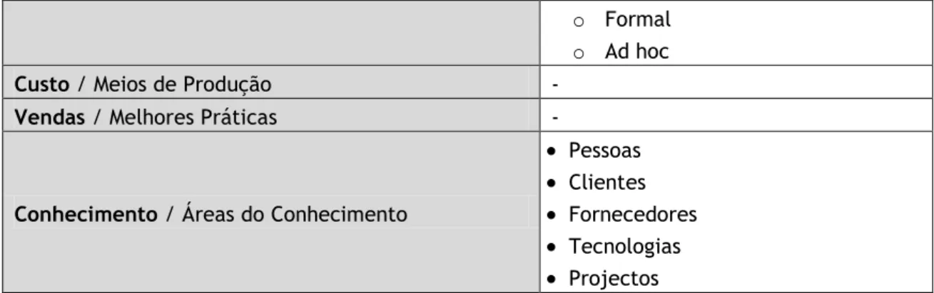 Tabela 3.4 – Descrição das Áreas relativas ao Canal / Foco da Inovação. 