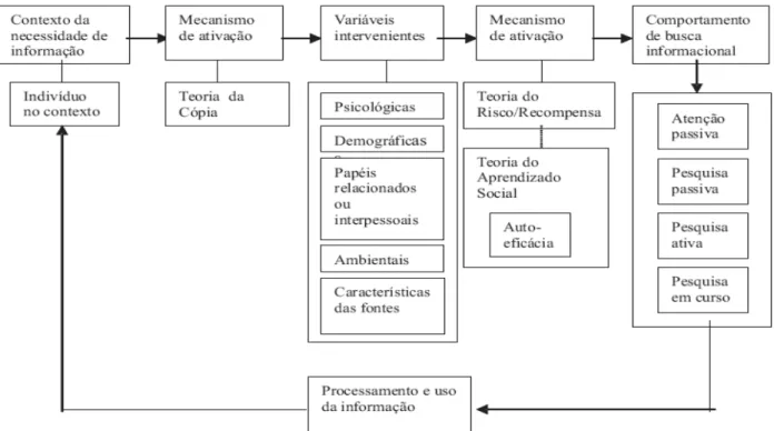 Figura 1 - Modelo de comportamento informacional   Fonte: Wilson (1999).  