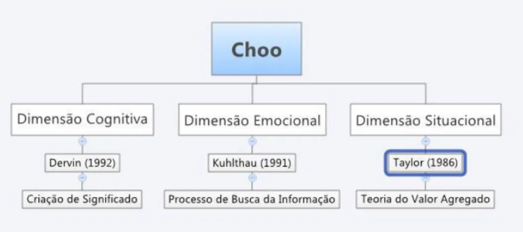 Figura 1 – Dimensões e bases teóricas do Modelo de Choo.  