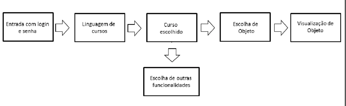 Figura 5 - Interface do aluno em um AVA. 