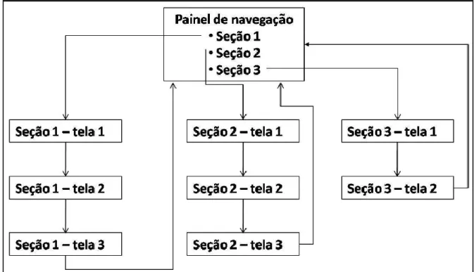 Figura 10 – Diagrama de uma Lição do Moodle. 