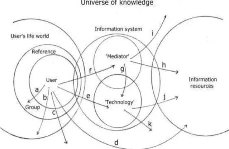 Figura 1. O usuário da informação e o universo de conhecimento. 