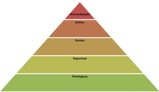 Figura 4. Pirâmide das necessidades humanas de  Maslow. 