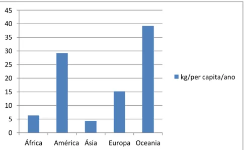Figura  1  -  Consumo  per  capita  de  carne  de  bovino  por  continente  em  2011  (Fonte: FAOSTAT, 2014) 