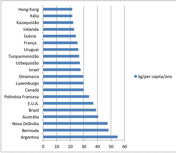Figura  2  -  Os  20  maiores  consumidores  de  carne  a  nível  global  (kg/per   capita/ano) (Fonte: FAOSTAT, 2014) 