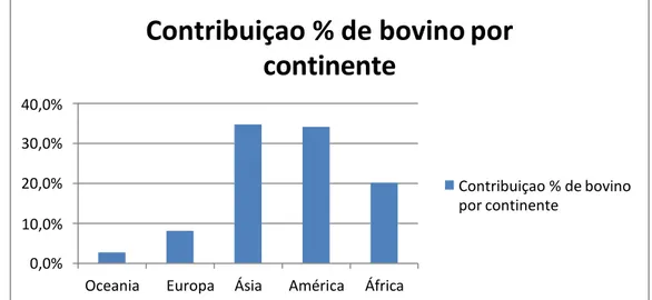 Figura  3  -  Distribuição  percentual  do  efectivo  bovino  mundial  por  continentes  (Fonte: FAOSTAT, 2014) 