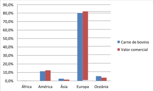 Figura  7  –  Percentagem  de  carne  de  bovino  exportada  por  continente  (Fonte: 
