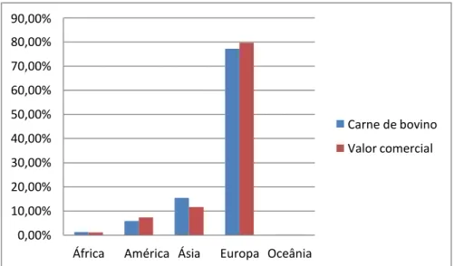 Figura  8  -  Percentagem  de  Carne  de  Bovino  Importada  por  Continente  (Fonte: 