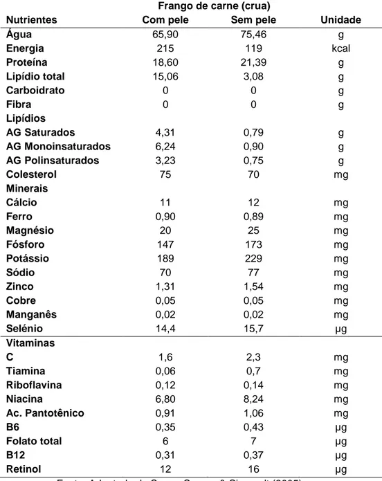 Tabela 2 - Composição centesimal da carne de frango com e sem pele 