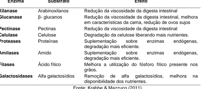 Tabela 3 – Principais enzimas comerciais e benefícios na produção de aves  