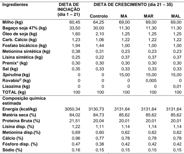 Tabela 6 - Ingredientes e análise da composição química das dietas experimentais 