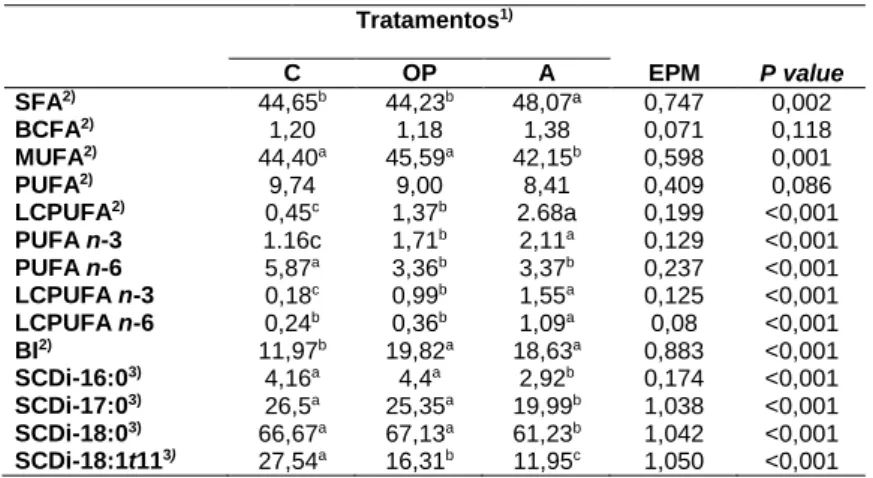 Tabela  6: Somatórios  e  índices  de  atividade  SCDI  na  fração  de  LN da carne. 