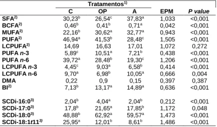 Tabela 7: Somatórios e índices de atividade SCDI na fração  de LP da carne. 