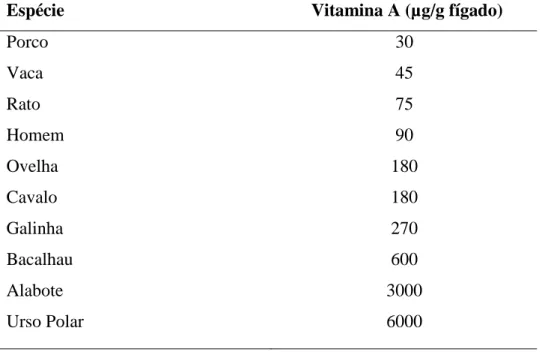 Tabela 2 - Alguns valores típicos das reservas hepáticas de vitamina A em diferentes espécies  (adaptado de Moore, 1969)