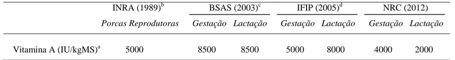 Tabela  3  -  Necessidades dietéticas de vitamina A em porcas sugeridas por diferentes  instituições