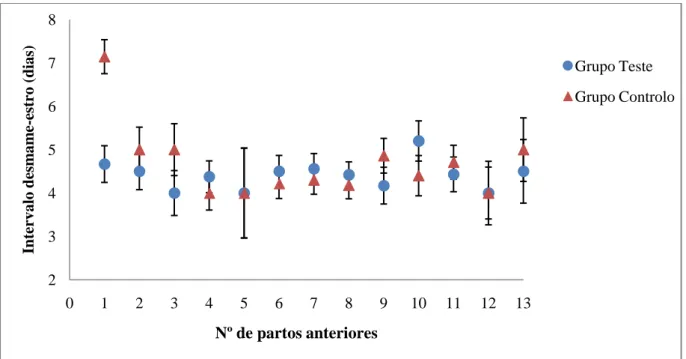 Gráfico  3  -  Média do intervalo desmame-estro e respectivo erro padrão nas diferentes  paridades dos dois grupos