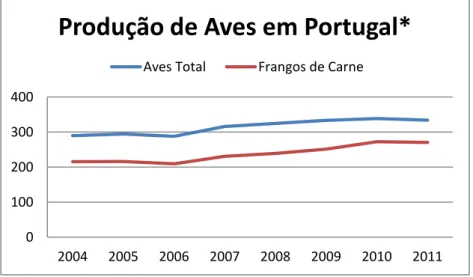 Figura 2 - Evolução da Produção Aves em Portugal, entre 2004 e 2011 