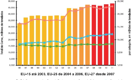Figura 3 – Produção de Carne, em milhões de toneladas, na União Europeia, entre 1996 e 2011 
