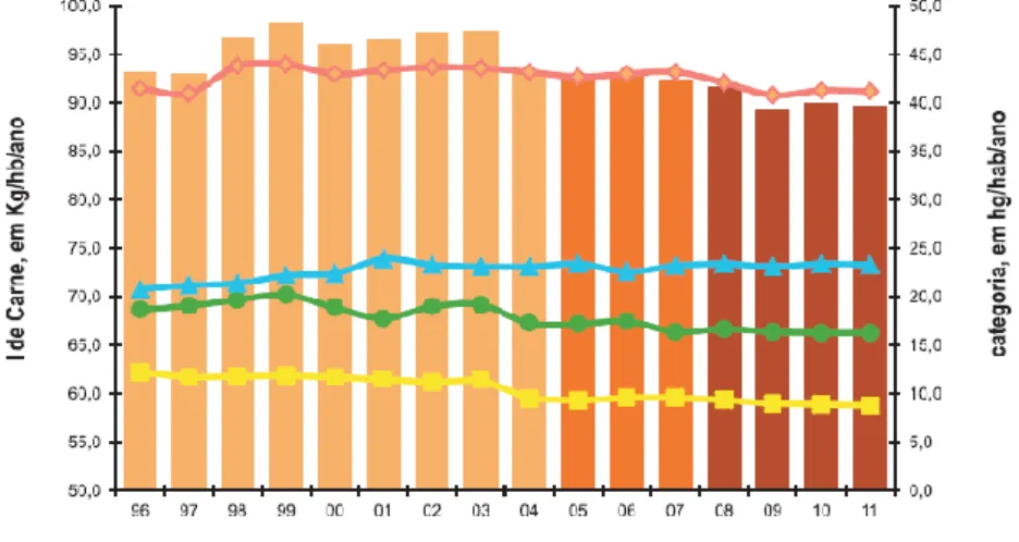 Figura 4 – Consumo de Carne, em Kg/habitante/ano, na União Europeia, entre 1996 e 2011 