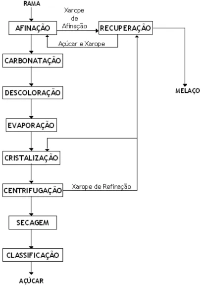 Figura 1 – Fluxograma geral do processo de refinação de açúcar na RAR.  
