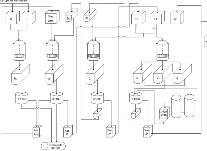 Figura 7 – Diagrama de processo referente ao esquema Double Einwurf 