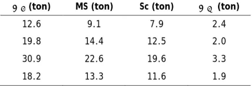 Tabela 3 – Dados relativos à alimentação de xarope de afinação e de água na primeira recuperação 
