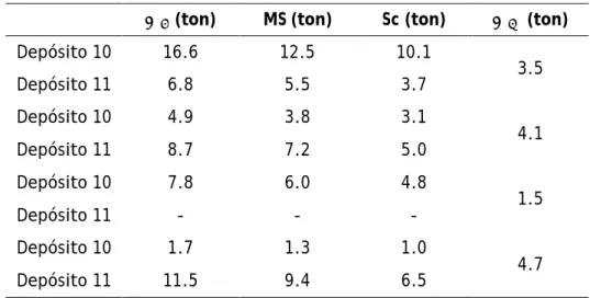 Tabela 6 – Dados relativos à alimentação de água e de xaropes do depósito 10 e 11 na segunda recuperação 