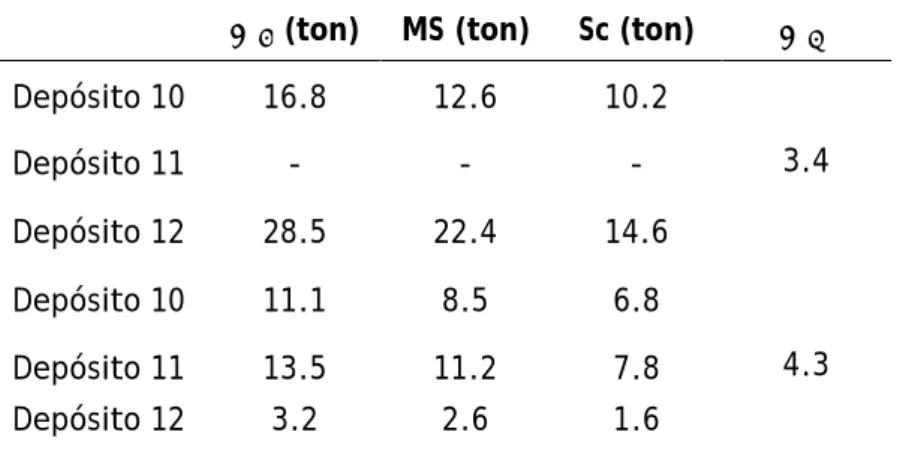 Tabela 11 – Dados recolhidos relativos à alimentação de xaropes do depósito 10, 11 e 12 da terceira recuperação 
