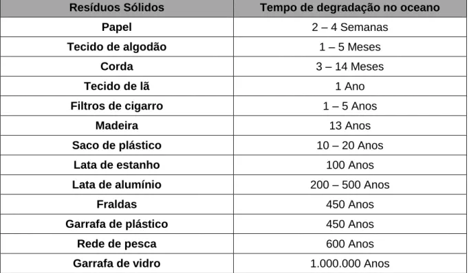 Tabela 1 – Tempo de degradação de diferentes resíduos sólidos nos oceanos (Adaptado de: 