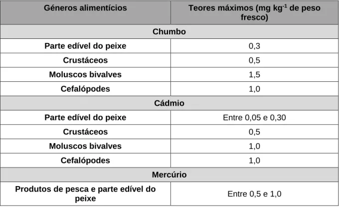 Tabela  2  –  Teores  máximos  de  três  metais  tóxicos  presentes  em  diferentes  géneros  alimentícios (CE, 2006a)