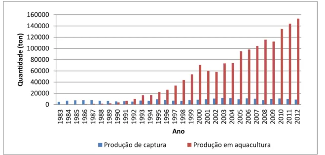 Figura 5 – Valores globais de captura vs produção em aquacultura (retirado de FAO, 2014e)