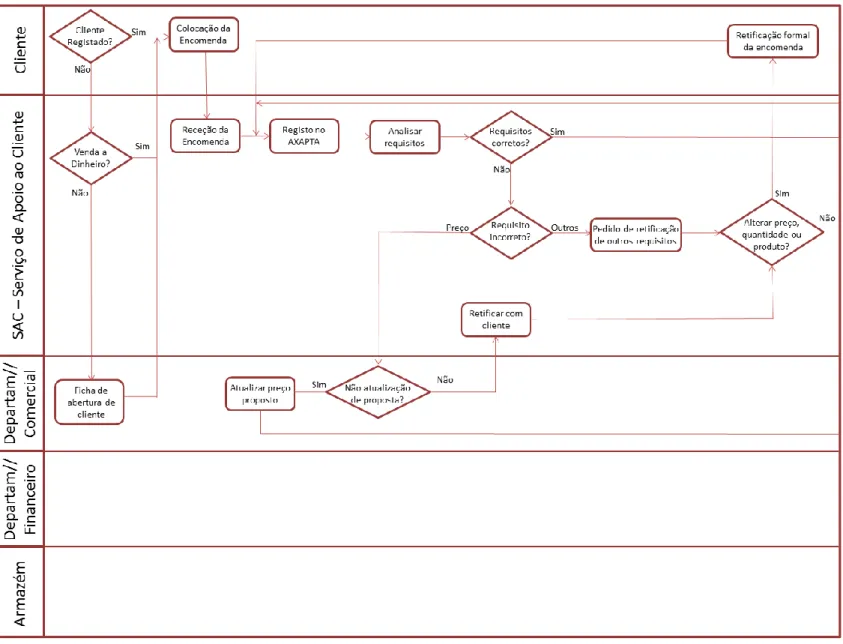Figura 3 – Mapa de Processos da atividade “Processamento de Encomendas”, parte 1 