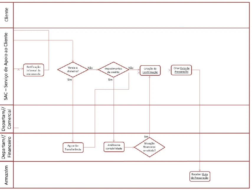 Figura 4 – Mapa de Processos da atividade “Processamento de Encomendas”, parte 2 