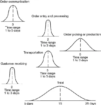 Figura 7 – Variabilidade do lead time de encomenda.  