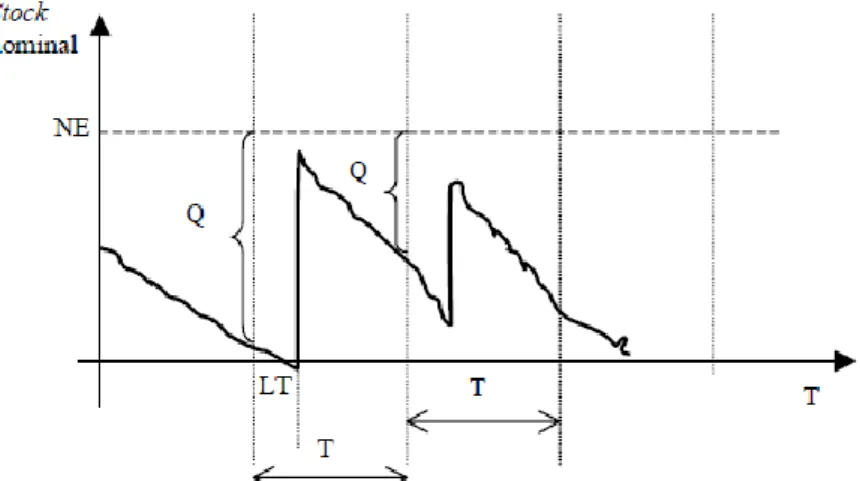 Figura 11 – Modelo de revisão periódica.  