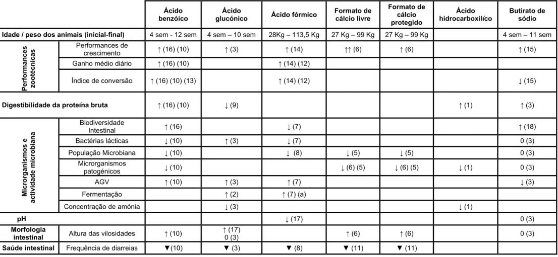 Tabela 4. Efeito de vários acidificantes nas performances zootécnicas, digestibilidade da proteína bruta, microrganismos e actividade microbiana, pH,  morfologia intestinal e diarreias