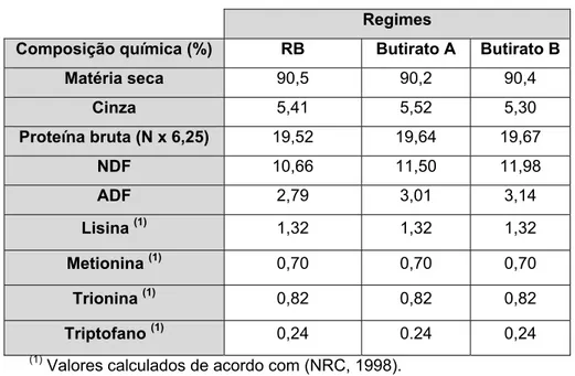 Tabela 4. Composição química dos regimes experimentais. 