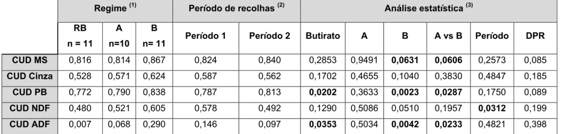 Tabela 7. Efeito do butirato de sódio na digestibilidade fecal aparente do regime. 